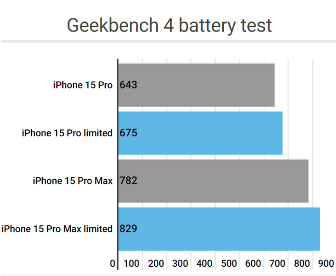 常熟apple维修站iPhone15Pro的ProMotion高刷功能耗电吗