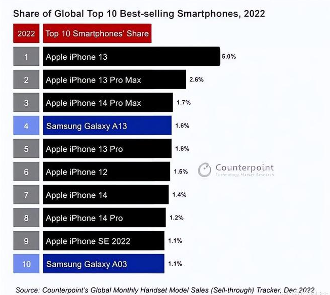 常熟苹果维修分享:为什么iPhone14的销量不如iPhone13? 