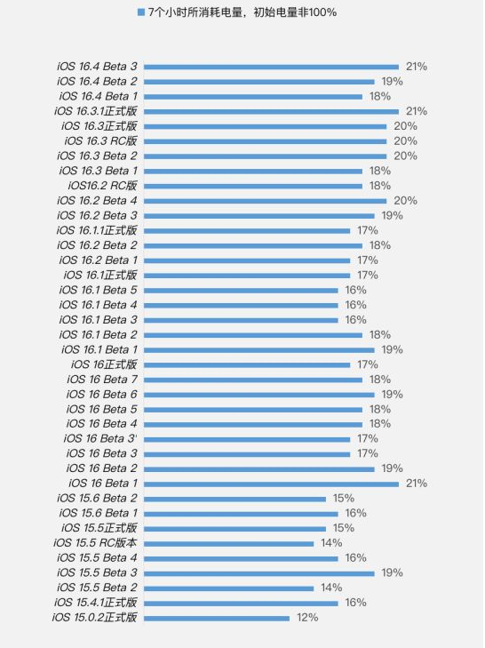 常熟苹果手机维修分享iOS 16.4 Beta 3续航跑分等测试结果汇总 