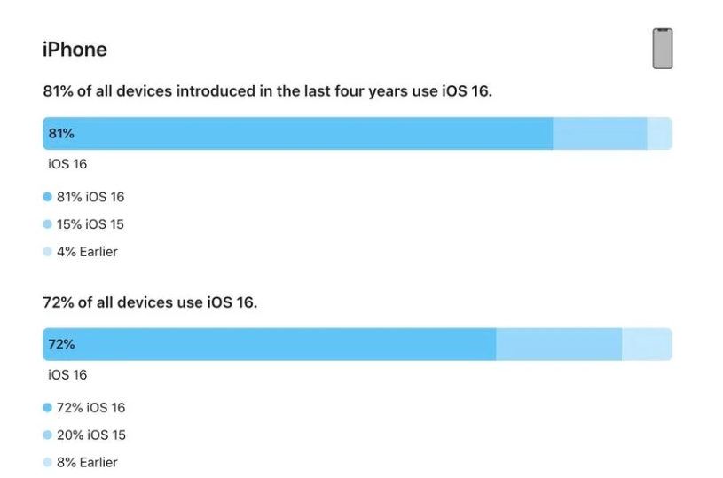 常熟苹果手机维修分享iOS 16 / iPadOS 16 安装率 