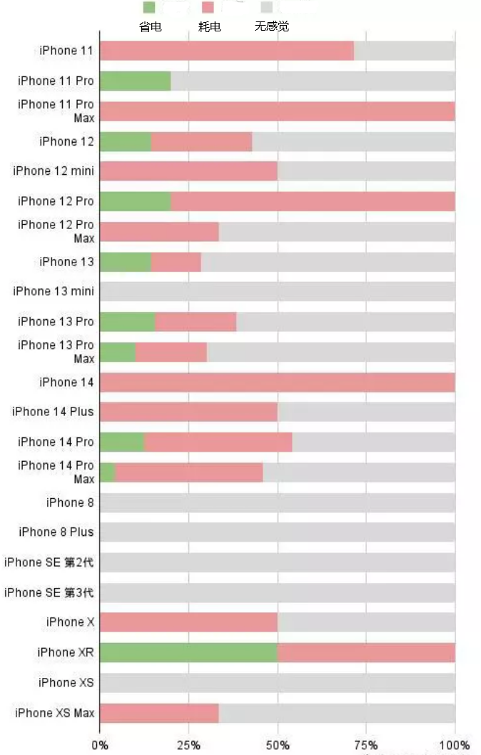 常熟苹果手机维修分享iOS16.2太耗电怎么办？iOS16.2续航不好可以降级吗？ 