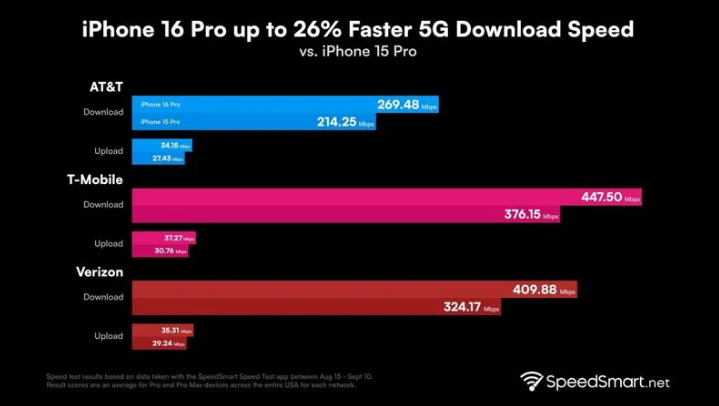 常熟苹果手机维修分享iPhone 16 Pro 系列的 5G 速度 