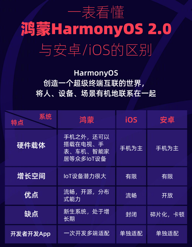 常熟苹果手机维修分享华为鸿蒙 OS 与安卓以及 iOS 都有什么区别 